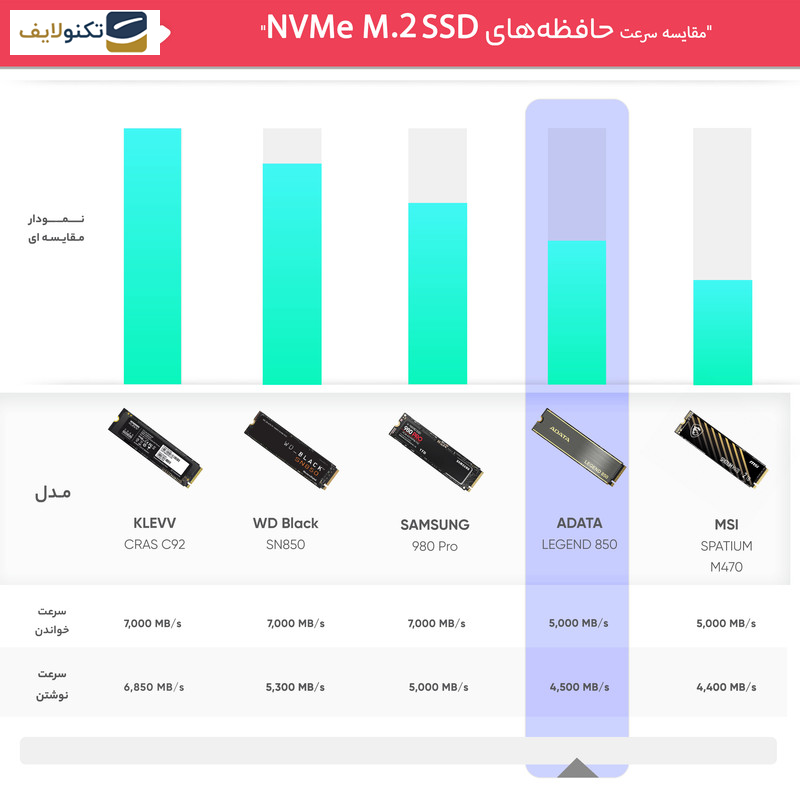 اس اس دی اینترنال ای دیتا مدل LEGEND 850 ظرفیت یک ترابایت اس اس دی اینترنال ای دیتا مدل LEGEND 850 ظرفیت یک ترابایت