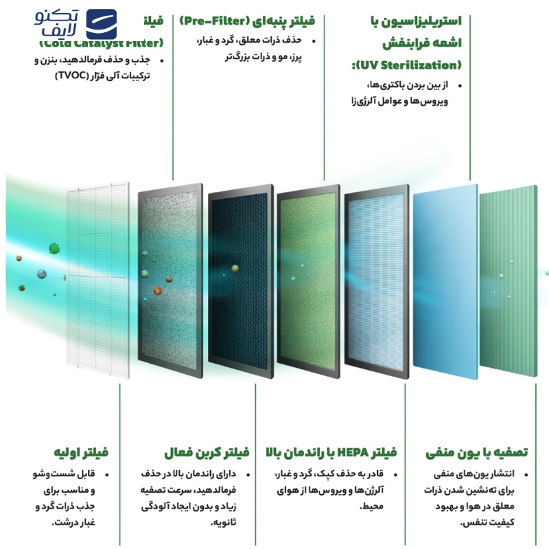دستگاه تصفیهکننده هوا خانگی پنج مرحلهای یونیوو مدل UAir Sora 320 دستگاه تصفیهکننده هوا خانگی پنج مرحلهای یونیوو مدل UAir Sora 320