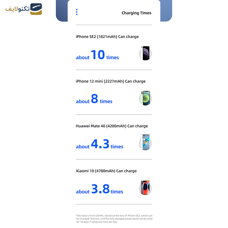 پاوربانک یوسمز مدل US-CD165 ظرفیت 30000 میلی آمپر ساعت به همراه کابل USB-C پاوربانک یوسمز مدل US-CD165 ظرفیت 30000 میلی آمپر ساعت به همراه کابل USB-C