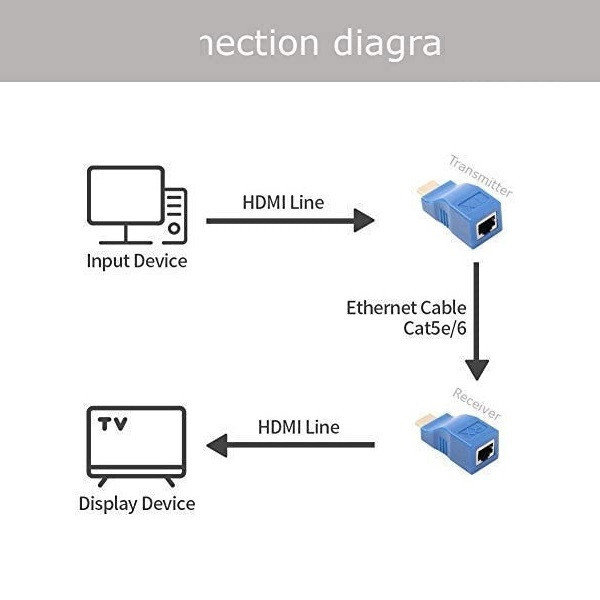 مبدل افزایش طول HDMI مدل HPK-30M بسته 2 عددی