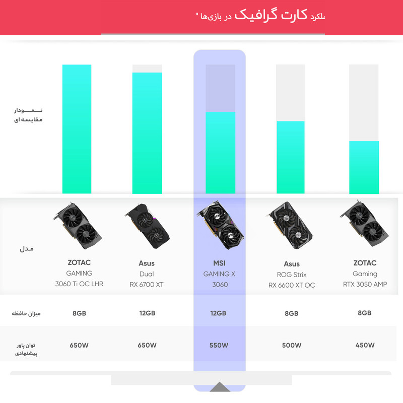 کارت گرافیک ام اس آی مدل GeForce RTX 3060 GAMING X 12G