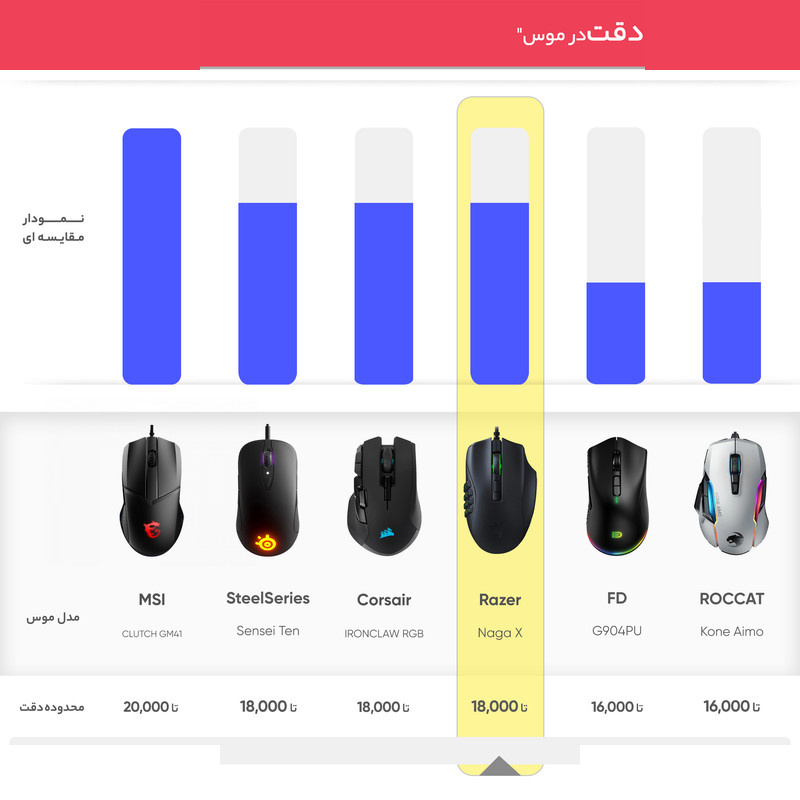 ماوس مخصوص بازی ریزر مدل Naga X ماوس مخصوص بازی ریزر مدل Naga X