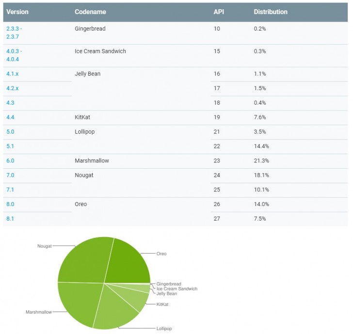 گوگل آمار ورژن اندروید گوشی ها را منتشر کرد