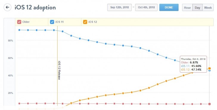 ios 12 adoption chart