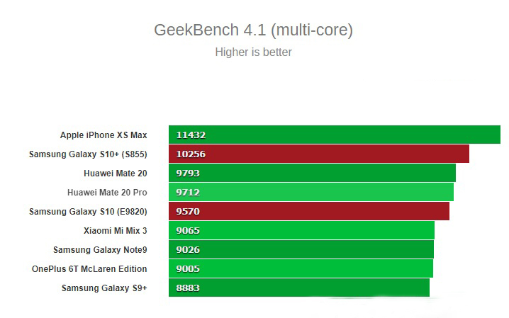 گیگبنچ گلکسی S10 سامسونگ