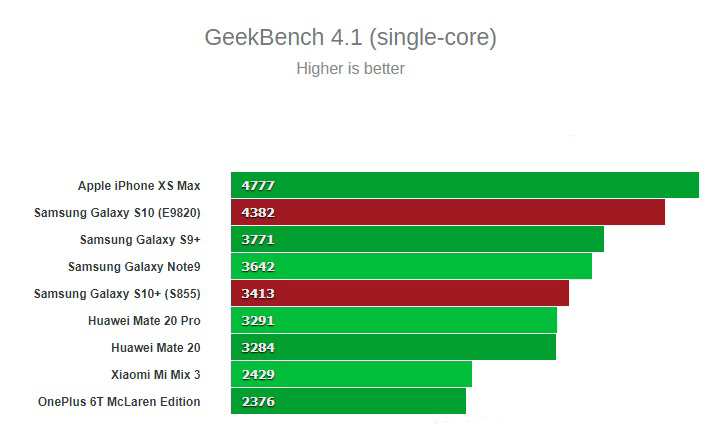 گیگبنچ گلکسی S10 سامسونگ