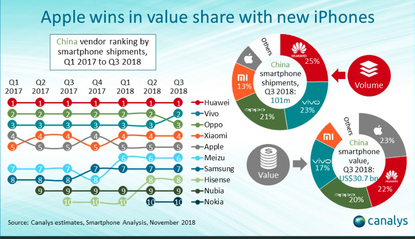 نمودار رشد فروش گوشی های هوشمند 2018-2017