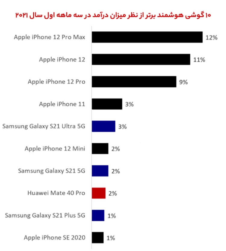 لیست برترین گوشی های فروخته شده در دنیا