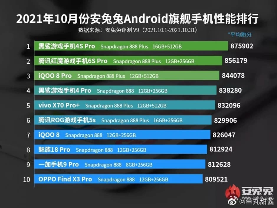 بلک شارک 4S pro شیائومی در بنچمارک انتوتو