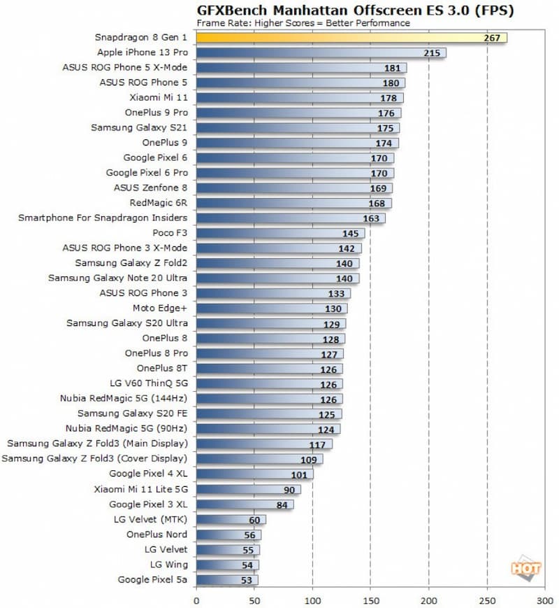 GFXBench Frame Rate Higher score