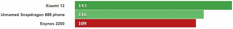GFXBench پردازنده اگزینوس 2200
