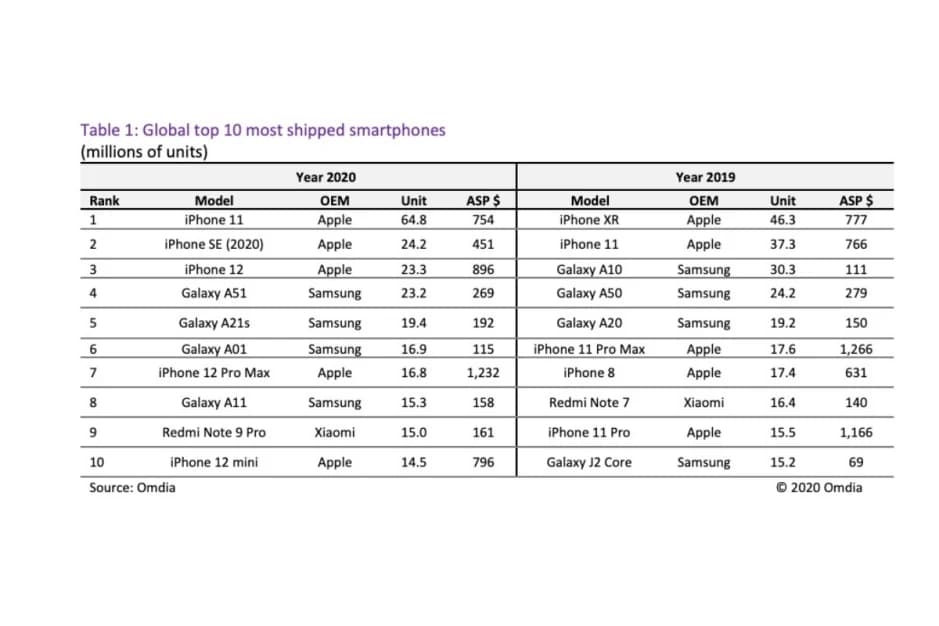 top 10 most shipped smartphones