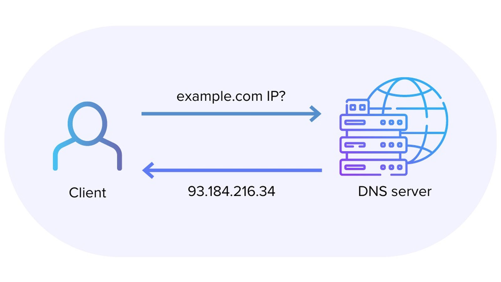 dns چیه ؟