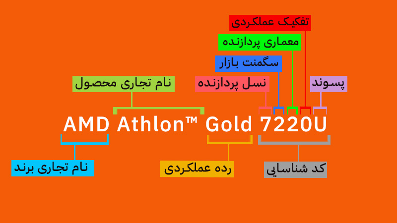 نحوه نام گذاری خانواده Athlon