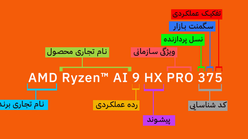 نحوه نامگذاری پردازندههای هوش مصنوعی amd