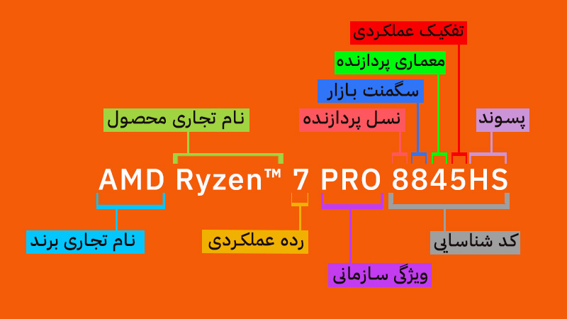 نحوه نامگذاری خانواده Ryzen